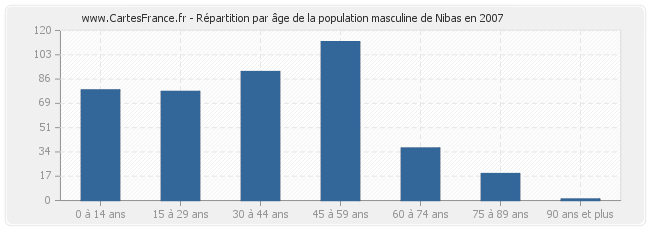 Répartition par âge de la population masculine de Nibas en 2007