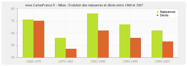 Nibas : Evolution des naissances et décès entre 1968 et 2007