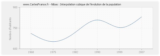 Nibas : Interpolation cubique de l'évolution de la population