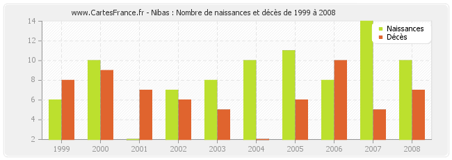 Nibas : Nombre de naissances et décès de 1999 à 2008