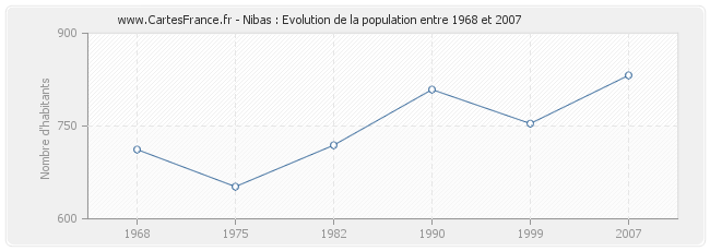 Population Nibas
