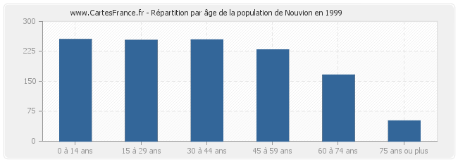 Répartition par âge de la population de Nouvion en 1999