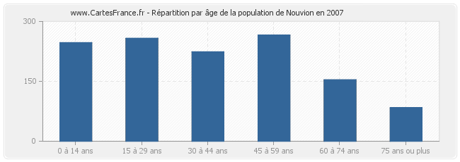 Répartition par âge de la population de Nouvion en 2007