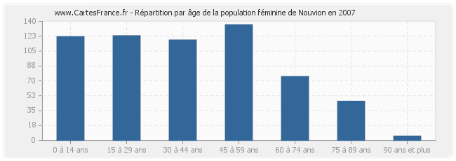 Répartition par âge de la population féminine de Nouvion en 2007