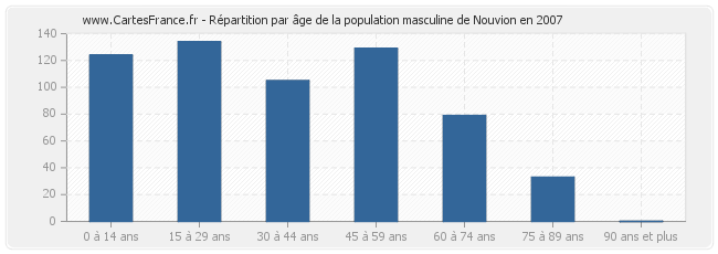 Répartition par âge de la population masculine de Nouvion en 2007