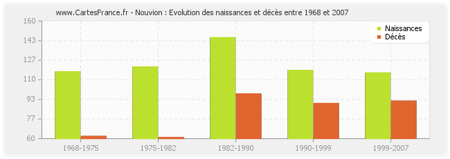 Nouvion : Evolution des naissances et décès entre 1968 et 2007