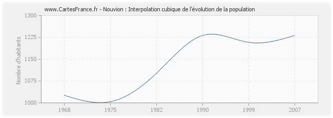 Nouvion : Interpolation cubique de l'évolution de la population