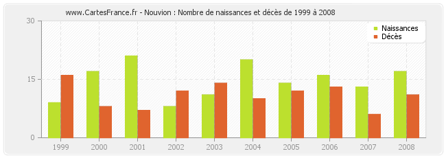 Nouvion : Nombre de naissances et décès de 1999 à 2008