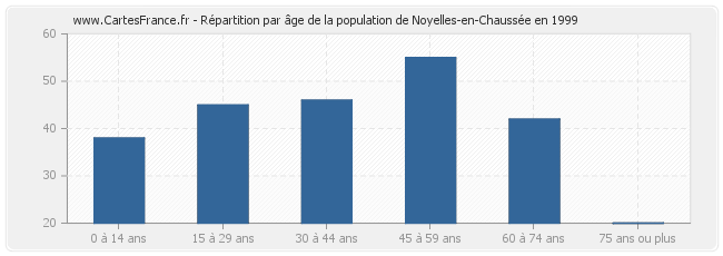 Répartition par âge de la population de Noyelles-en-Chaussée en 1999