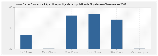 Répartition par âge de la population de Noyelles-en-Chaussée en 2007