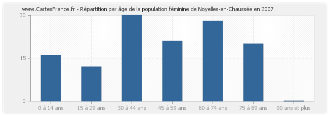 Répartition par âge de la population féminine de Noyelles-en-Chaussée en 2007