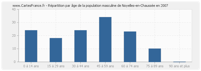 Répartition par âge de la population masculine de Noyelles-en-Chaussée en 2007