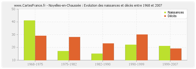 Noyelles-en-Chaussée : Evolution des naissances et décès entre 1968 et 2007