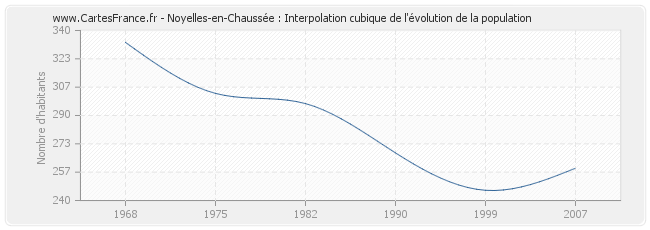 Noyelles-en-Chaussée : Interpolation cubique de l'évolution de la population