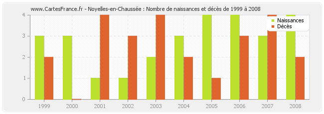 Noyelles-en-Chaussée : Nombre de naissances et décès de 1999 à 2008