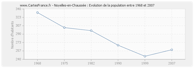 Population Noyelles-en-Chaussée