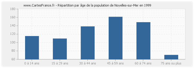 Répartition par âge de la population de Noyelles-sur-Mer en 1999
