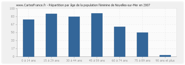 Répartition par âge de la population féminine de Noyelles-sur-Mer en 2007