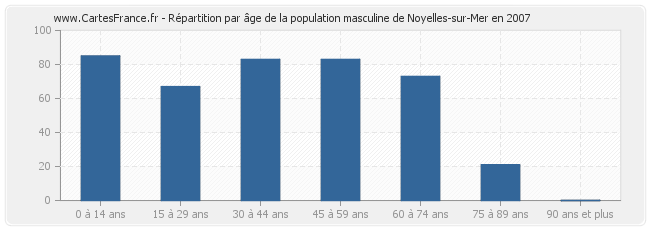 Répartition par âge de la population masculine de Noyelles-sur-Mer en 2007