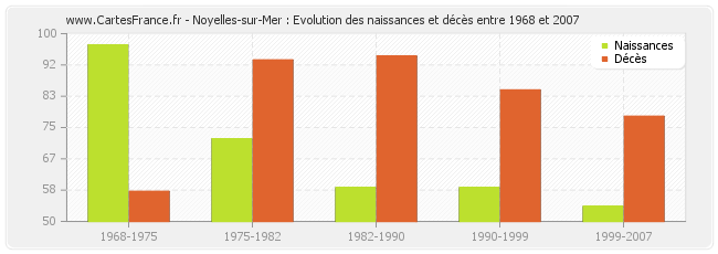 Noyelles-sur-Mer : Evolution des naissances et décès entre 1968 et 2007