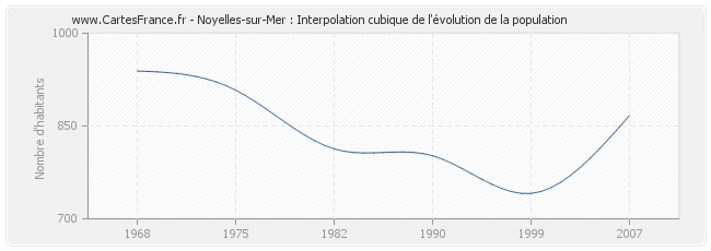 Noyelles-sur-Mer : Interpolation cubique de l'évolution de la population