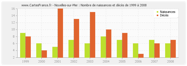 Noyelles-sur-Mer : Nombre de naissances et décès de 1999 à 2008