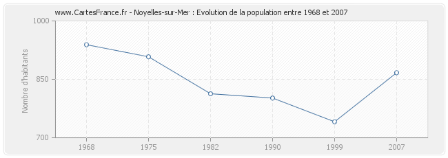 Population Noyelles-sur-Mer