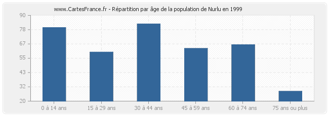 Répartition par âge de la population de Nurlu en 1999