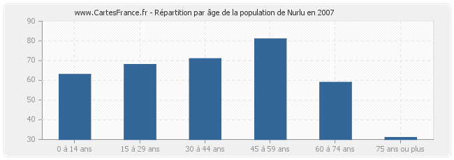 Répartition par âge de la population de Nurlu en 2007