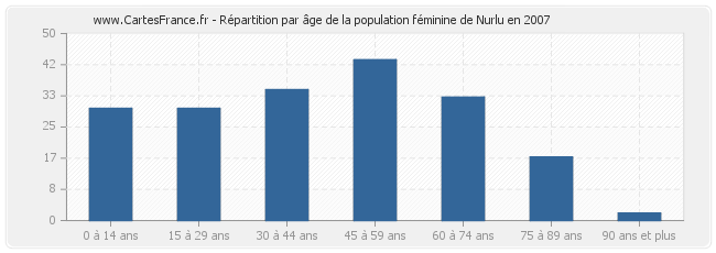 Répartition par âge de la population féminine de Nurlu en 2007