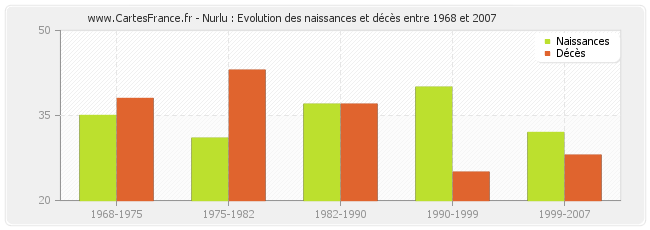 Nurlu : Evolution des naissances et décès entre 1968 et 2007
