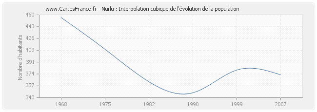 Nurlu : Interpolation cubique de l'évolution de la population