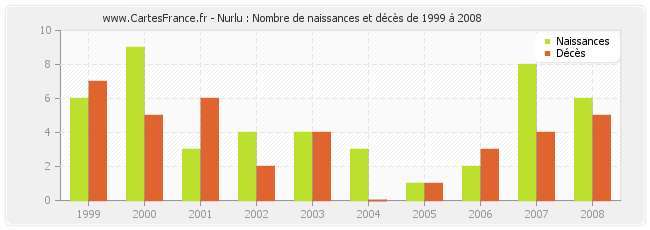 Nurlu : Nombre de naissances et décès de 1999 à 2008