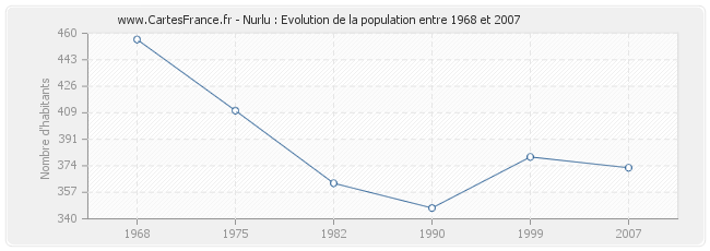 Population Nurlu