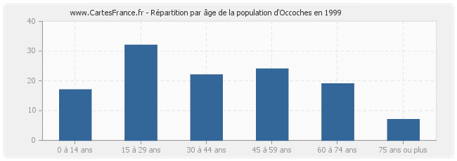 Répartition par âge de la population d'Occoches en 1999