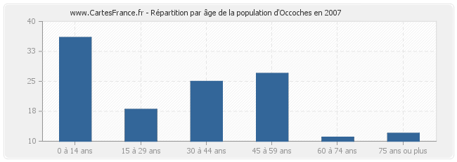 Répartition par âge de la population d'Occoches en 2007