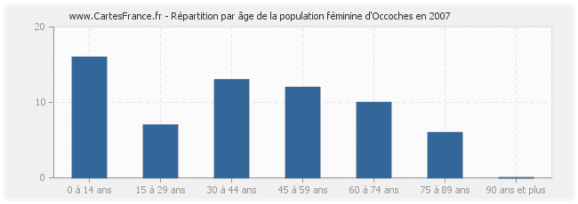 Répartition par âge de la population féminine d'Occoches en 2007