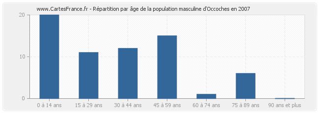 Répartition par âge de la population masculine d'Occoches en 2007