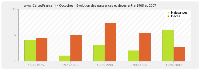 Occoches : Evolution des naissances et décès entre 1968 et 2007