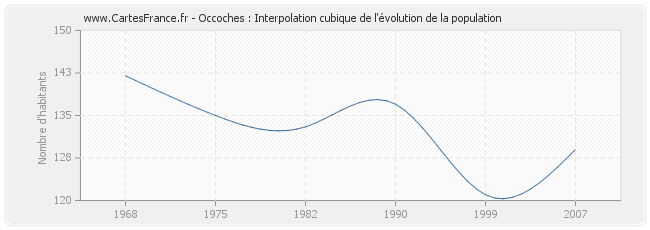 Occoches : Interpolation cubique de l'évolution de la population
