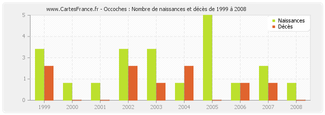 Occoches : Nombre de naissances et décès de 1999 à 2008