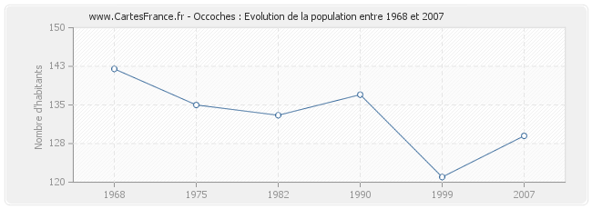 Population Occoches