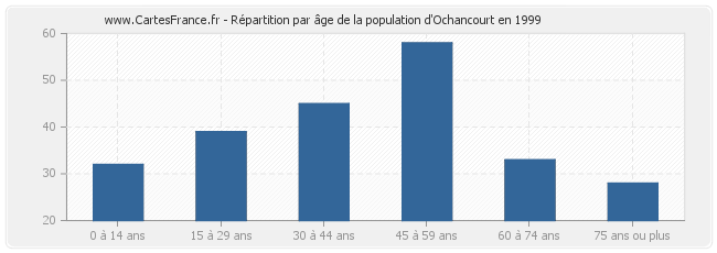 Répartition par âge de la population d'Ochancourt en 1999