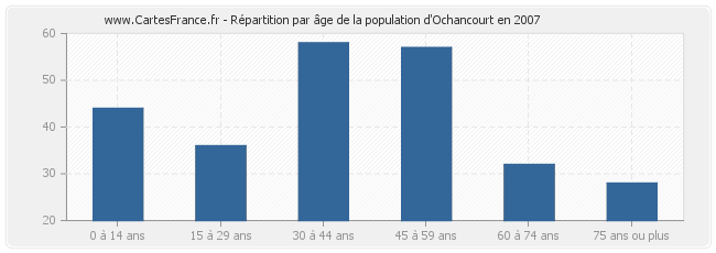 Répartition par âge de la population d'Ochancourt en 2007