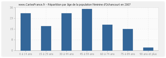 Répartition par âge de la population féminine d'Ochancourt en 2007