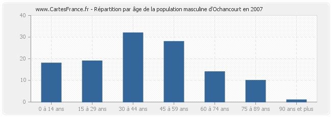 Répartition par âge de la population masculine d'Ochancourt en 2007