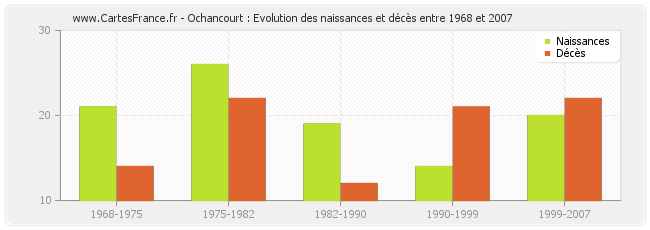 Ochancourt : Evolution des naissances et décès entre 1968 et 2007