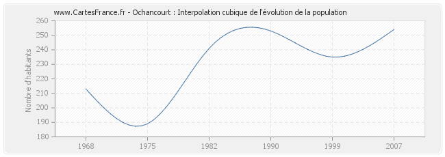 Ochancourt : Interpolation cubique de l'évolution de la population