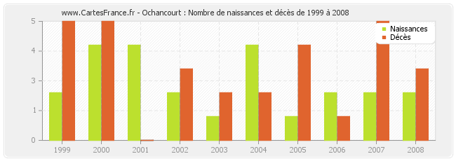 Ochancourt : Nombre de naissances et décès de 1999 à 2008