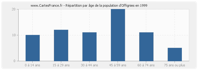 Répartition par âge de la population d'Offignies en 1999